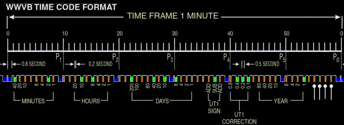 WWVB-TimeCode-Color.gif, 42 kB